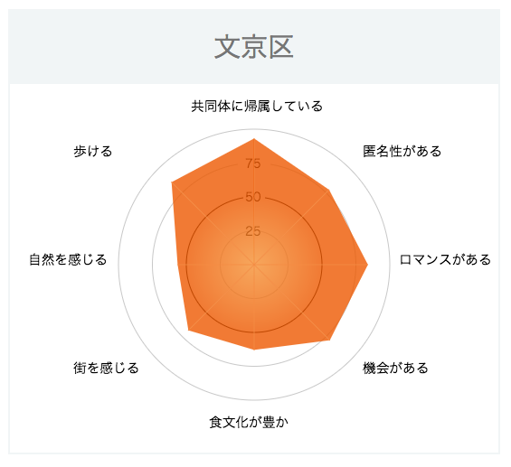 「センシュアス・シティ・ランキング」で全国1位となった「東京都文京区」とのチャート。下町情緒残る商店街や寺社仏閣、細い路地が巡る古い街並みなどで人気の高い、谷中や根津、千駄木などを有するエリアだ。