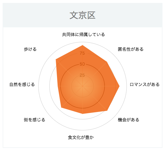 「センシュアス・シティ・ランキング」で全国１位となった「東京都文京区」とのチャート。下町情緒残る商店街や寺社仏閣、細い路地が巡る古い街並みなどで人気の高い、谷中や根津、千駄木などを有するエリアだ。