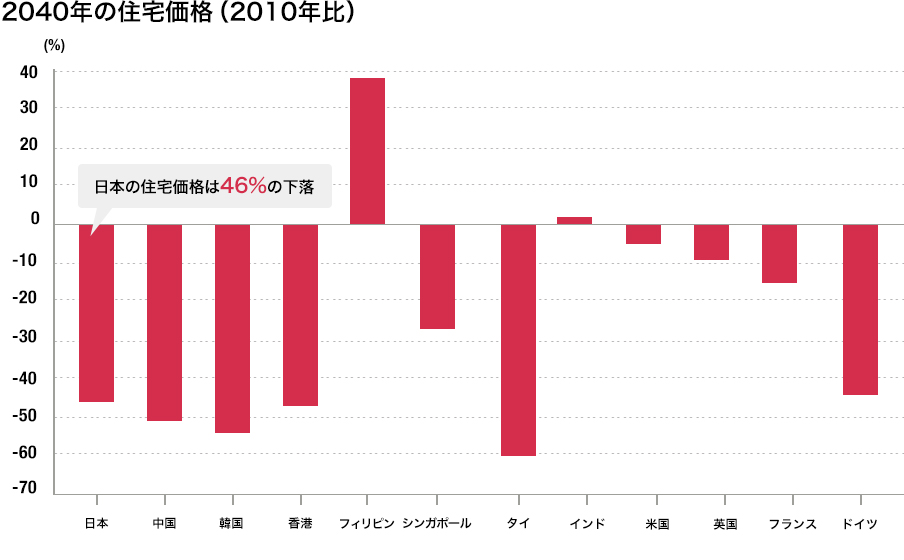 2040年の住宅価格(2010年比)