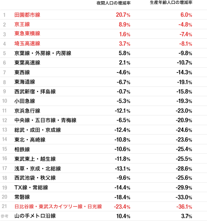 〔出典:国土交通省「東京都市圏における鉄道沿線の動向と東武伊勢崎線沿線地域の予測・分析〈2005年比〉」〕