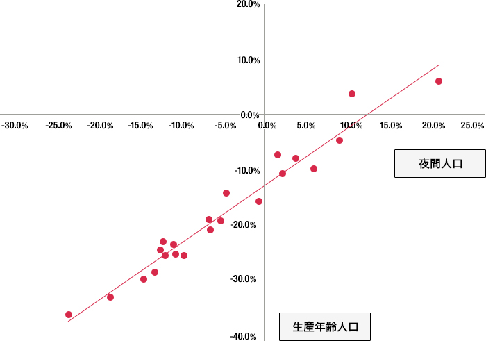 〔出典:国土交通省「東京都市圏における鉄道沿線の動向と東武伊勢崎線沿線地域の予測・分析〈2005年比〉」〕 夜間人口の増減と生産年齢人口の増減率を散布図に落とし込むと、2者に密接な関係があることが見て取れます。増減率は沿線ごとに異なりますが、15歳以上65歳未満を中心に人口が減っていくことは共通しています。