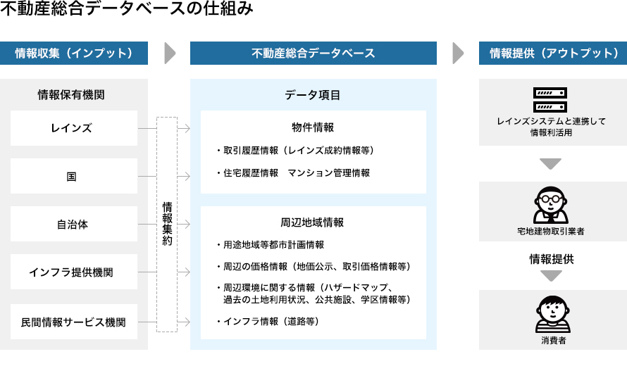 国土交通省ホームページ「不動産総合データベースについて」をもとに作成。