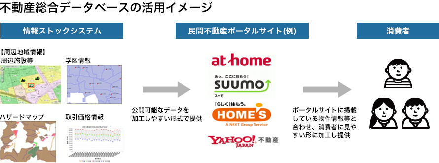 国土交通省ホームページ「不動産に係る情報ストックシステム基本構想(参考資料)」(平成26年3月国土交通省土地・建設産業局不動産業課)をもとに作成。